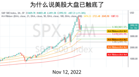 US Stock Market Bottomed